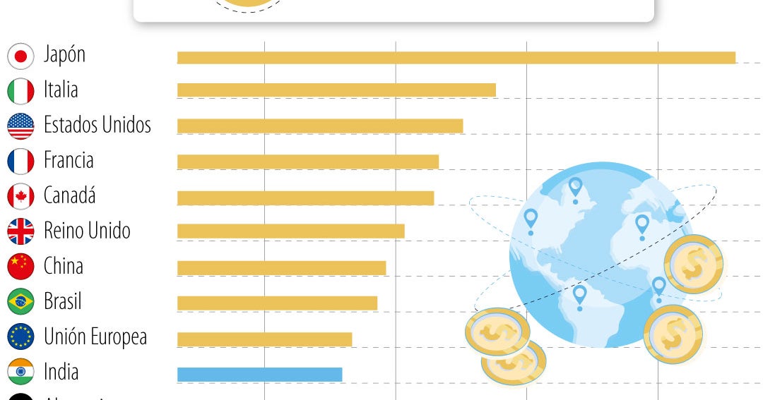 La deuda pública mundial superará 100% del PIB dentro de dos años, advierte el FMI