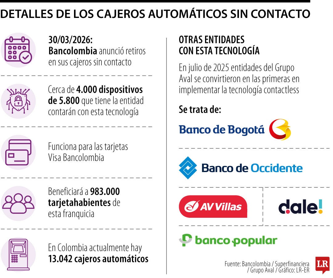 Comisionistas apuestan por un dólar entre $3.600 y $3.800 en el segundo trimestre