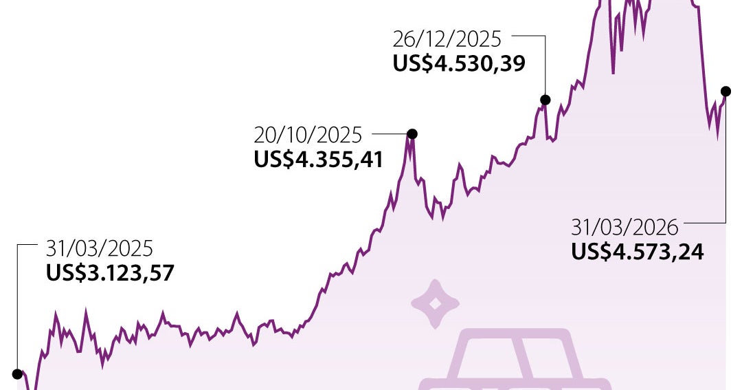 Comisionistas apuestan por un dólar entre $3.600 y $3.800 en el segundo trimestre del curso