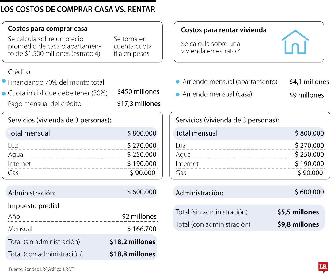 Cuentas para compra de casa y arriendo