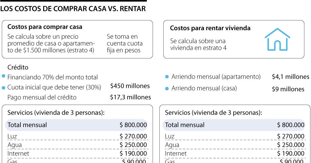 ¿Cuál es una mejor opción, vivir bajo la modalidad del arriendo o adquirir una casa?