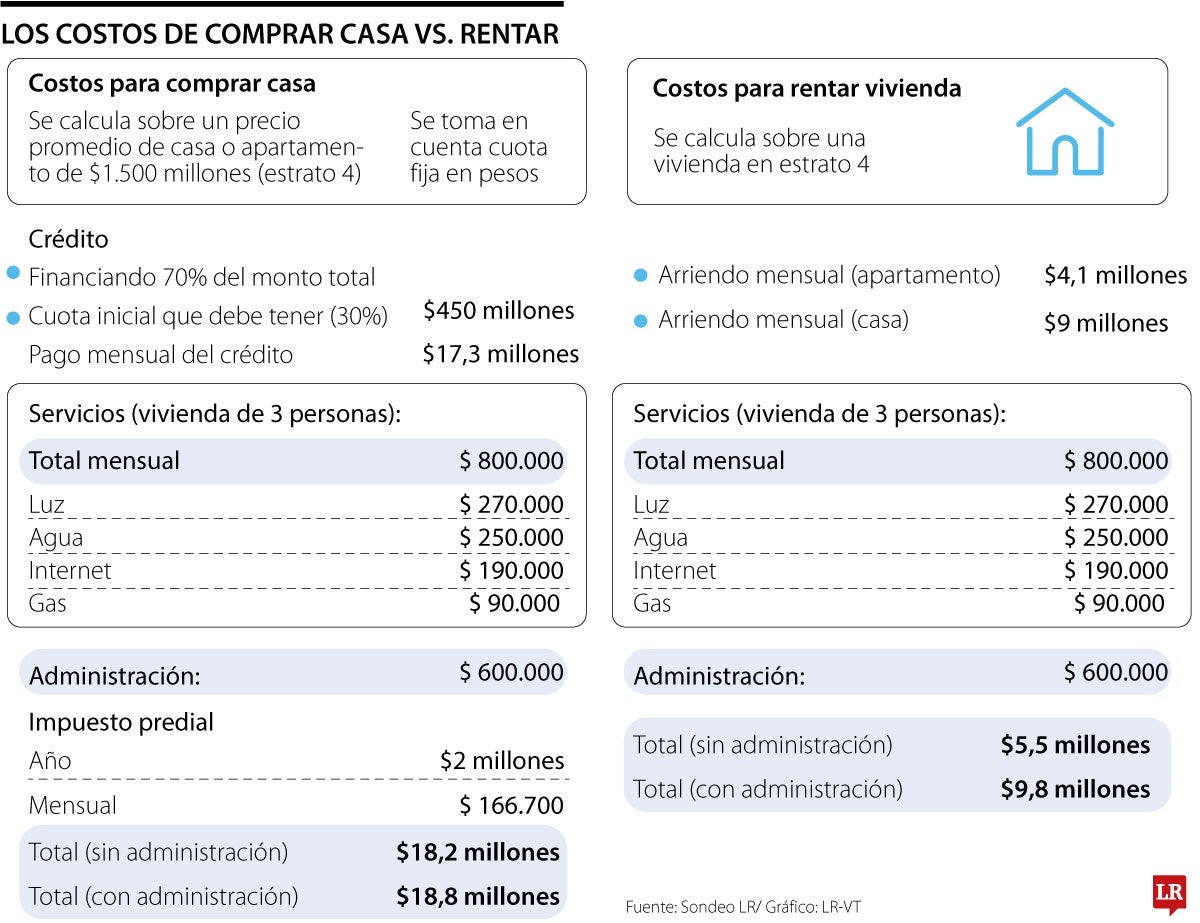 Cuentas para compra de casa y arriendo
