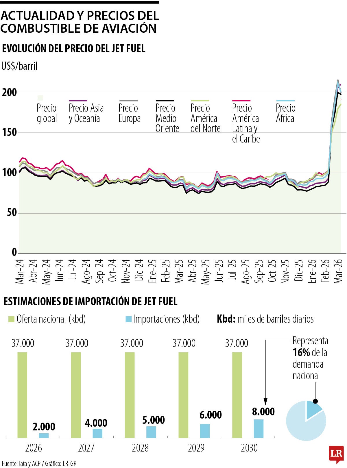 Jet fuel a US$200 por barril podría encarecer tiquetes en hasta 27%