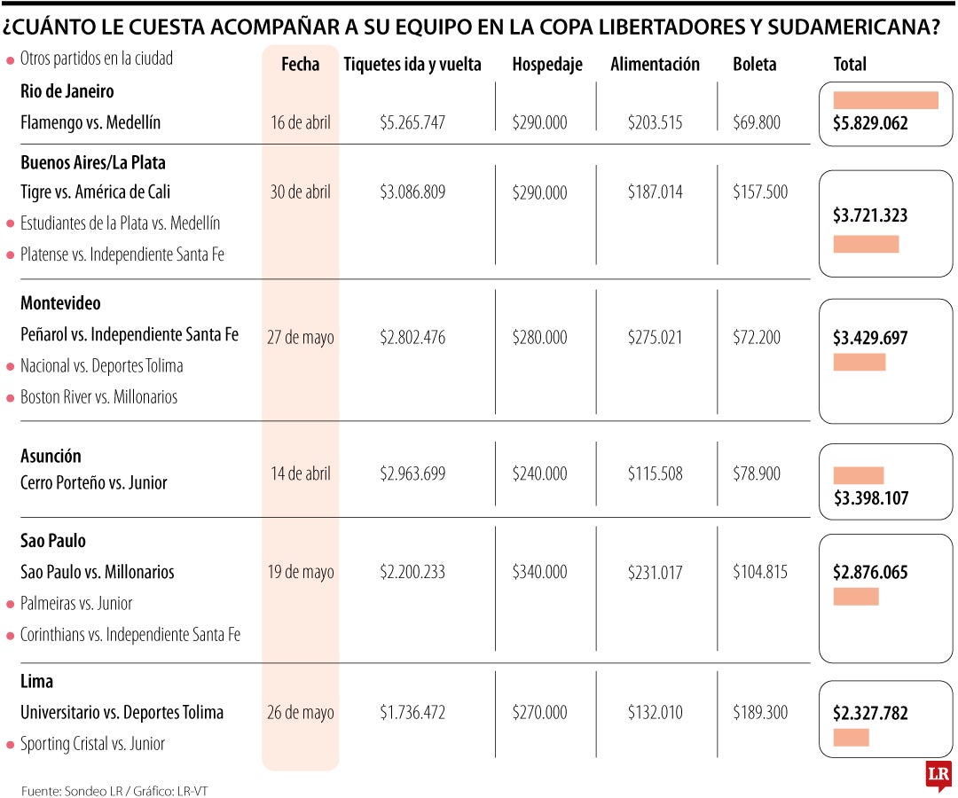 Lo que le vale acompañar a su equipo de fútbol en los torneos internacionales