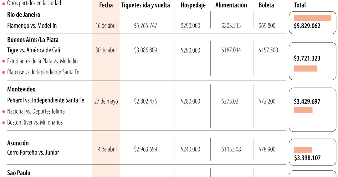Seguir a su equipo en la Libertadores o Sudamericana le costaría $5,8 millones