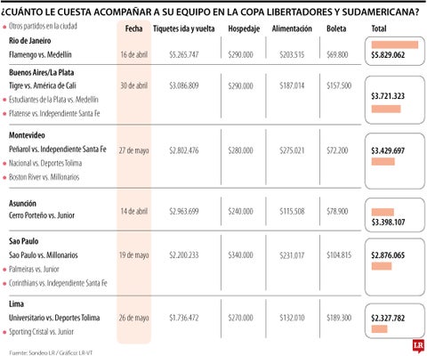 Lo que le vale acompañar a su equipo de fútbol en los torneos internacionales