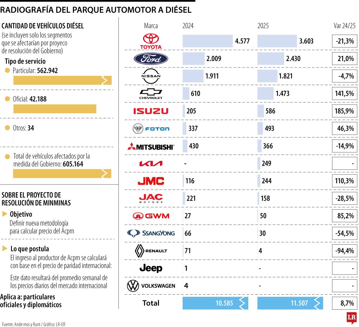 Parque automotor a diésel