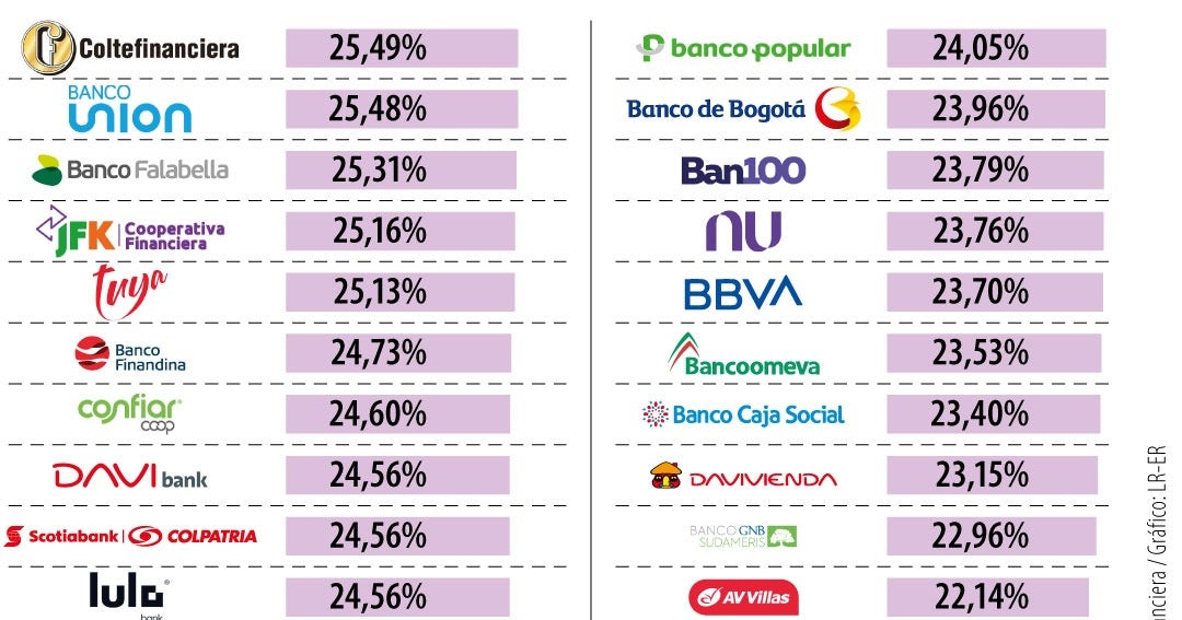 Cotelfinanciera y Banco Unión, las entidades que tienen las tasas de tarjetas más caras
