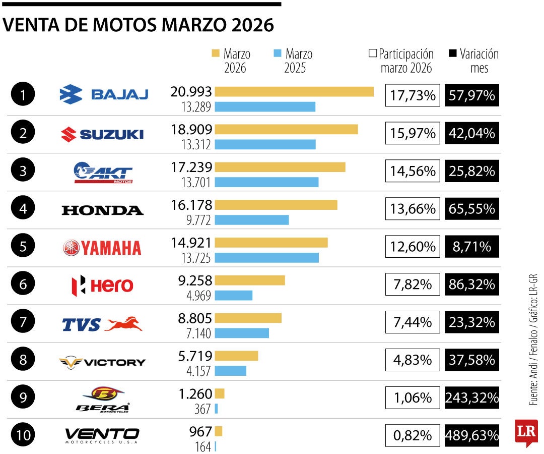 Venta de motos en marzo