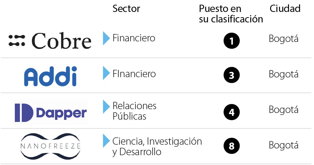 Estas son las empresas colombianas que están entre las más innovadoras del mundo