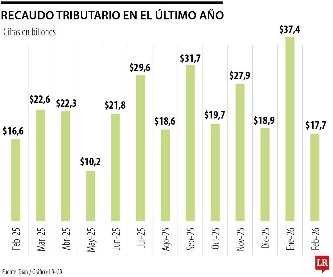 Histórico de recaudo