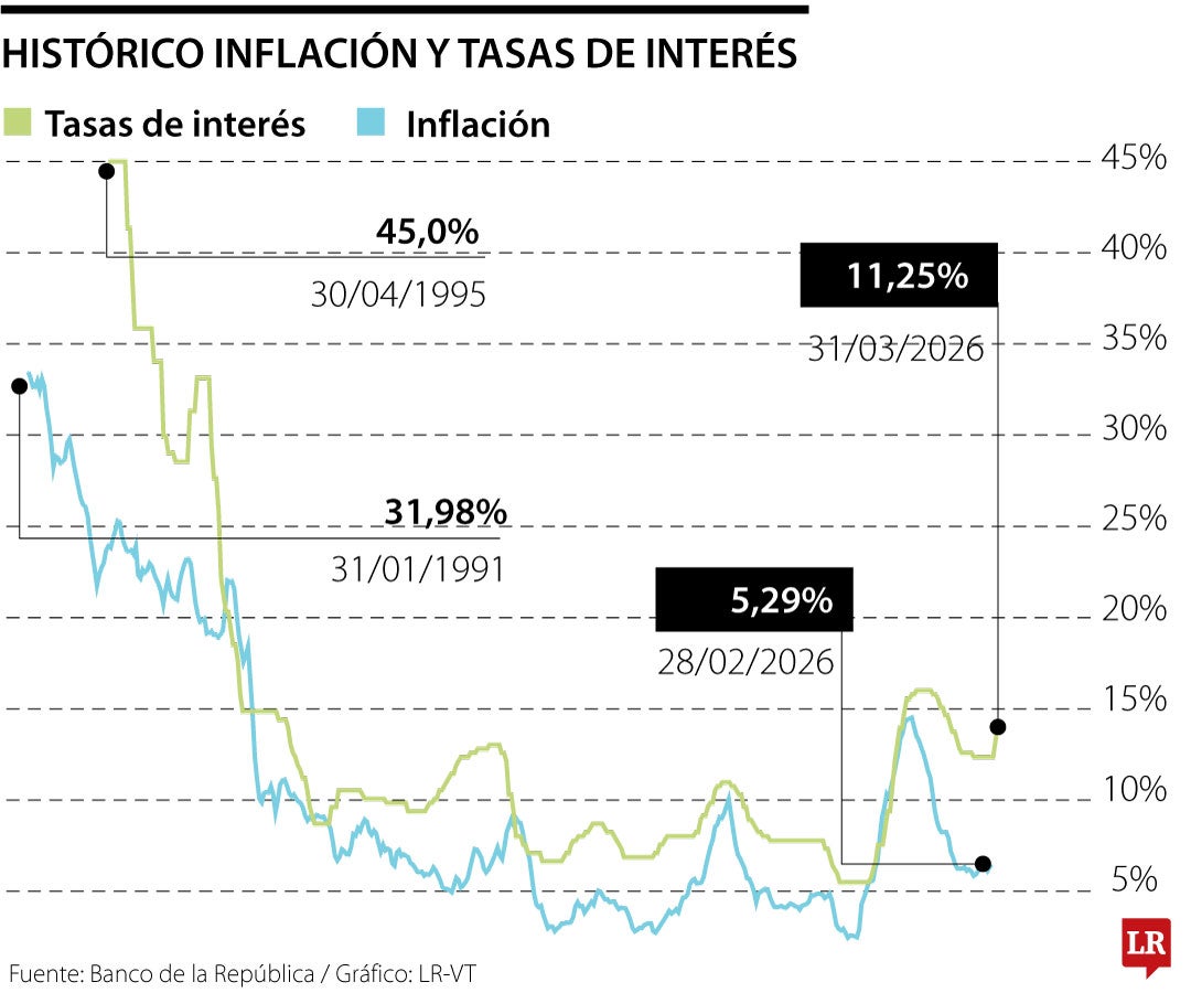 La historia de cómo el Banco de la República ha controlado la inflación en 35 años