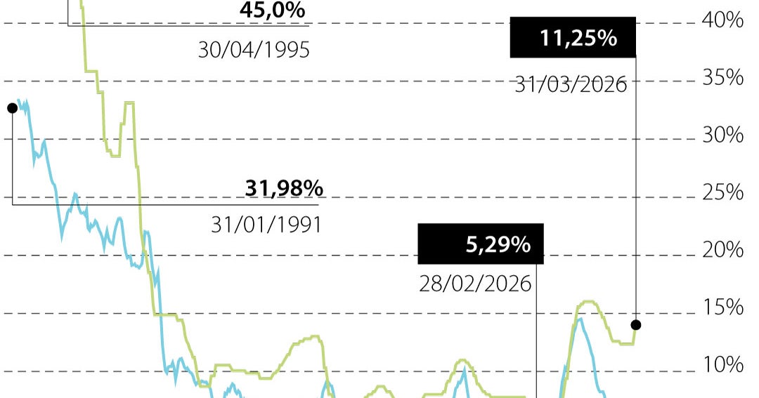 Inflación en Colombia: del 31,9% al 5,29% en 35 años