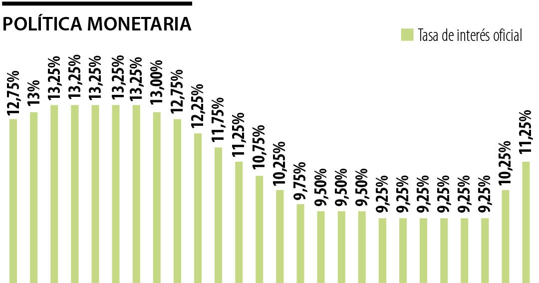 Colombia: Tasa de interés en 11,25% y brent en máximos desde 2022