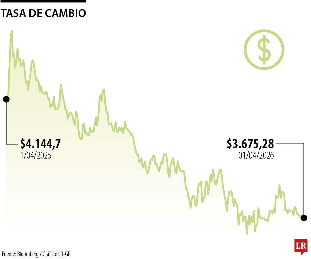 Tasa de cambio