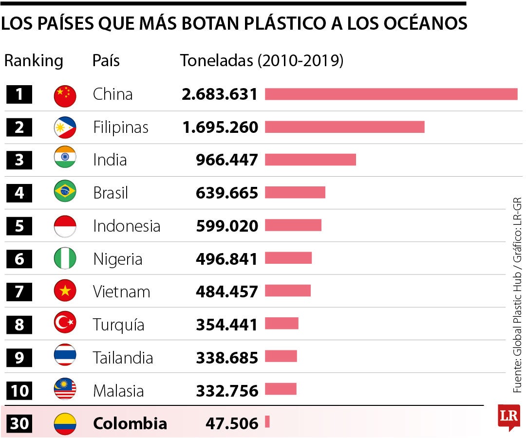 Colombia se encuentra entre los 30 países que más residuos plásticos botan al océano