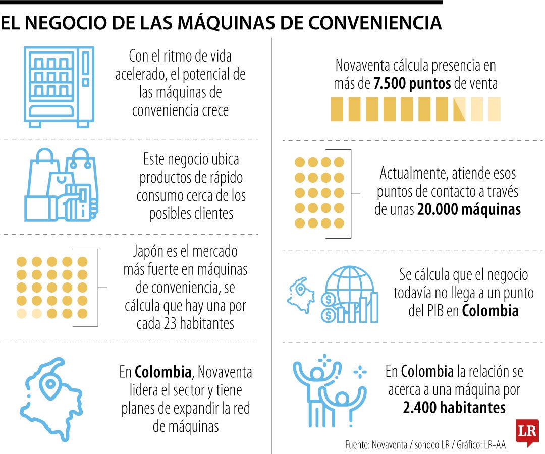 Panorama de las máquinas de conveniencia.