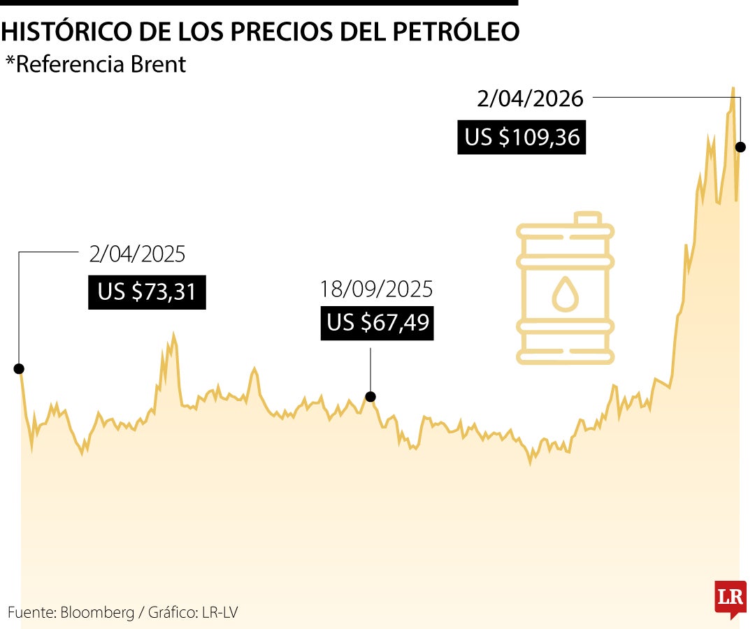 Petróleo superó los US$110 mientras Donald Trump amenaza con una escalada