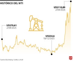WTI toca máximos que no se veían desde 2020