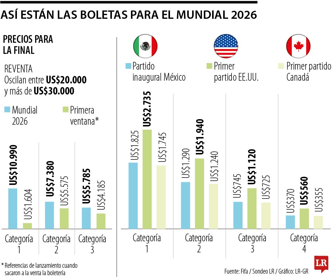 Precios de la reventa para la final del Mundial podrían superar hasta los US$30.000