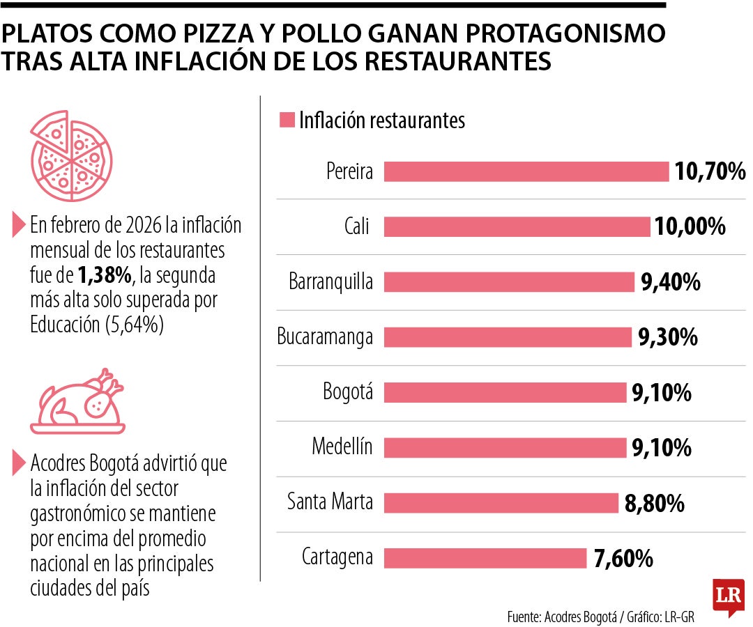 Restaurantes fue el sector con la segunda mayor inflación mensual en febrero