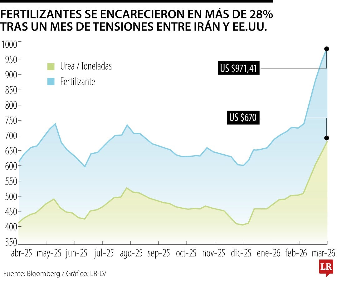 Fertilizantes se han encarecido en más de 28%