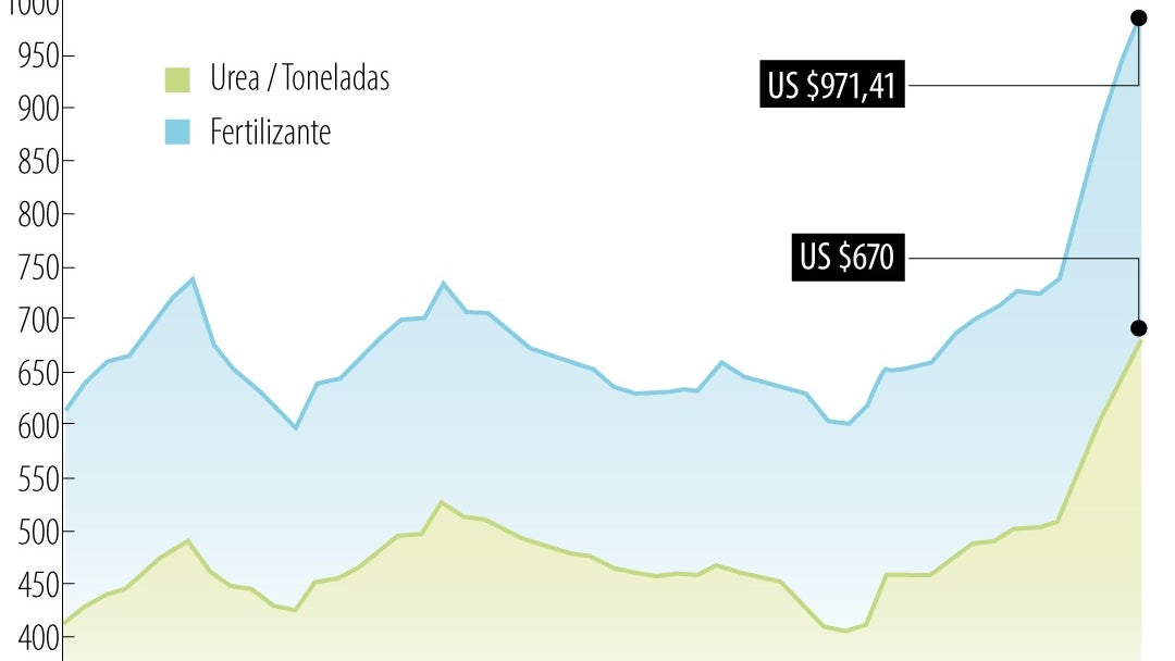 Fertilizantes se han encarecido en más de 28%