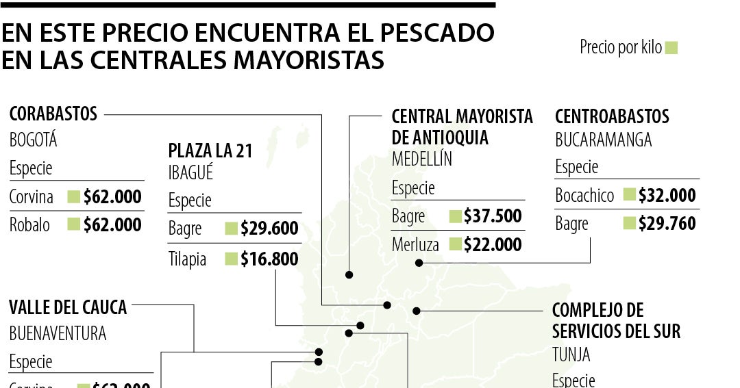 Pescado en Colombia: precios oscilan entre $10.400 y $62.000