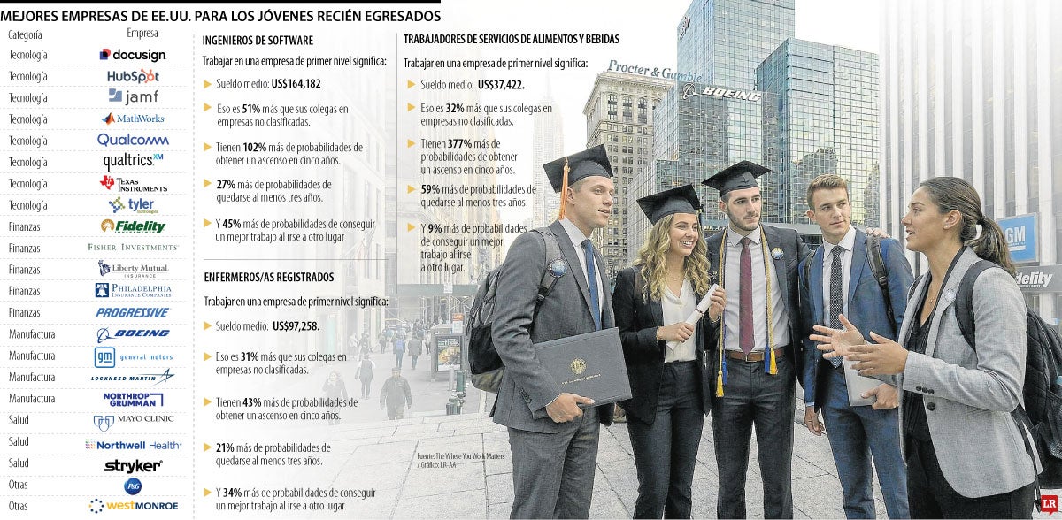 Conozca cuáles son las mejores empresas en Estados Unidos para los recién graduados 