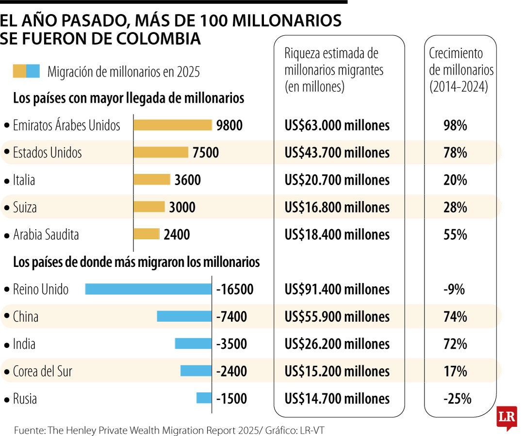 Colombia ingresó al listado de los países con la mayor fuga de millonarios