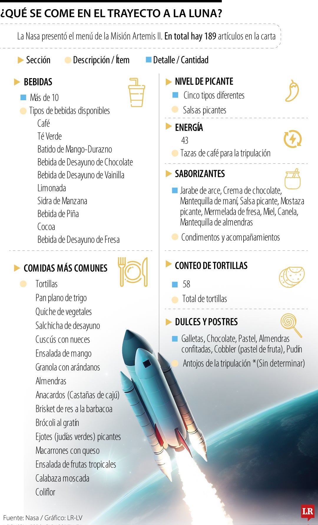 Esto es lo que comerán los astronautas de Artemis II en su viaje alrededor de la Luna