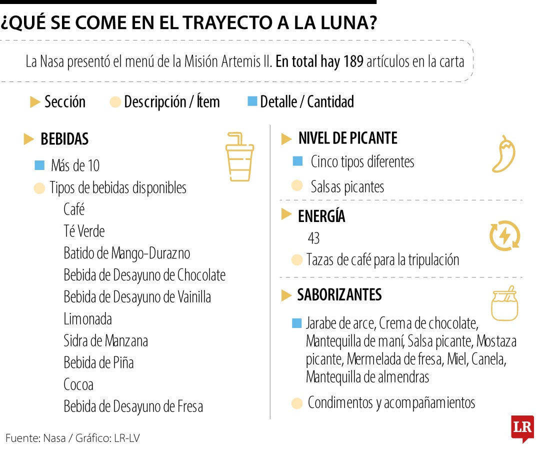 Esto es lo que comerán los astronautas de Artemis II en su viaje alrededor de la Luna
