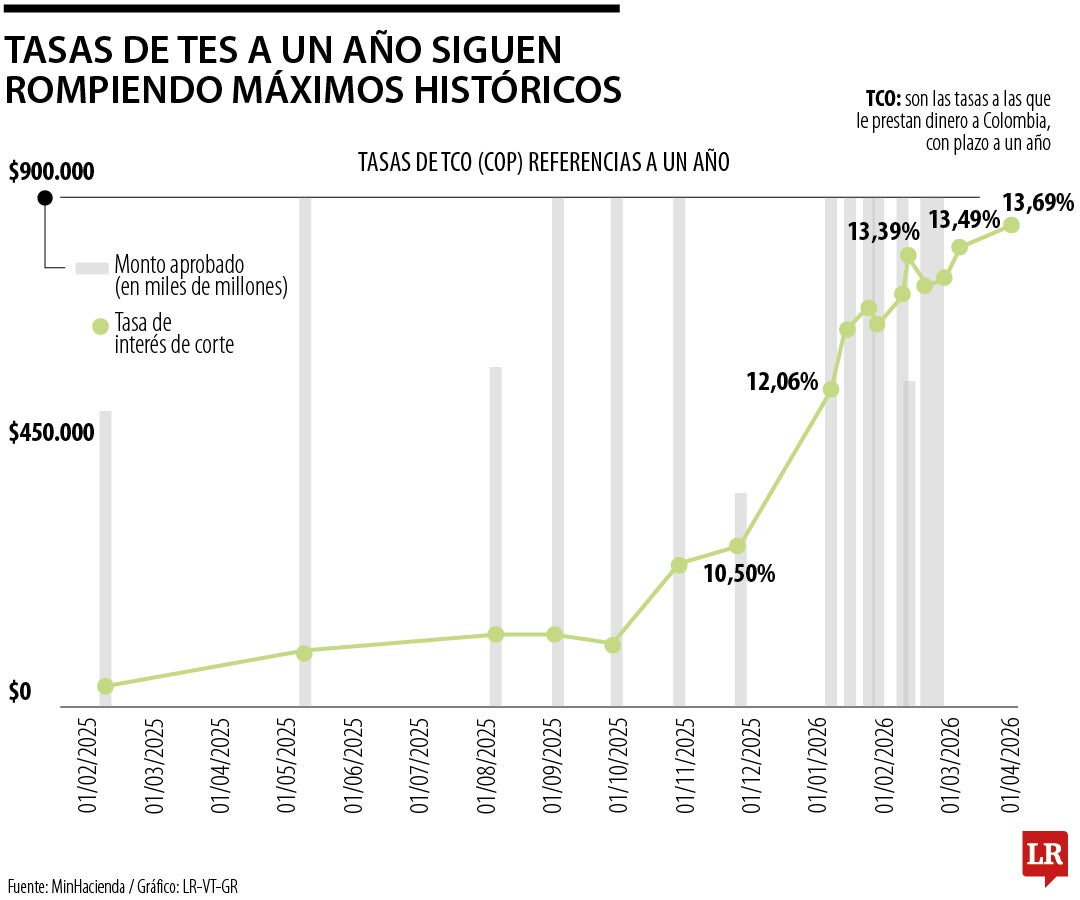 Histórico de tasas de TES a corto plazo