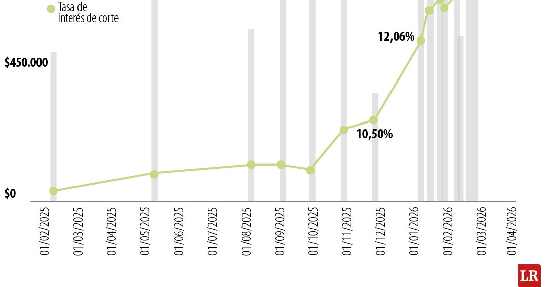 Tasas de TES a un año alcanzan 13,693%: nuevo récord en Colombia
