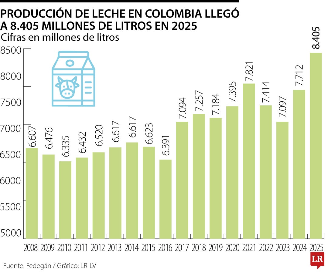 Colombia tuvo record en producción de leche al cierre de 2025