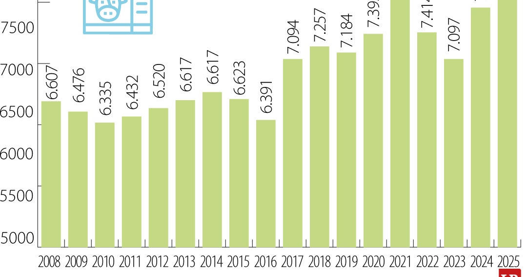 Producción de leche en Colombia alcanza récord de 8.405 millones de litros