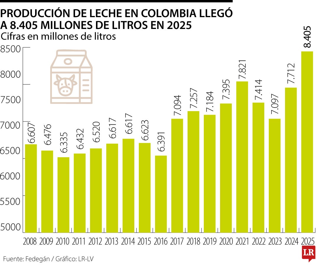 Colombia tuvo record en producción de leche al cierre de 2025