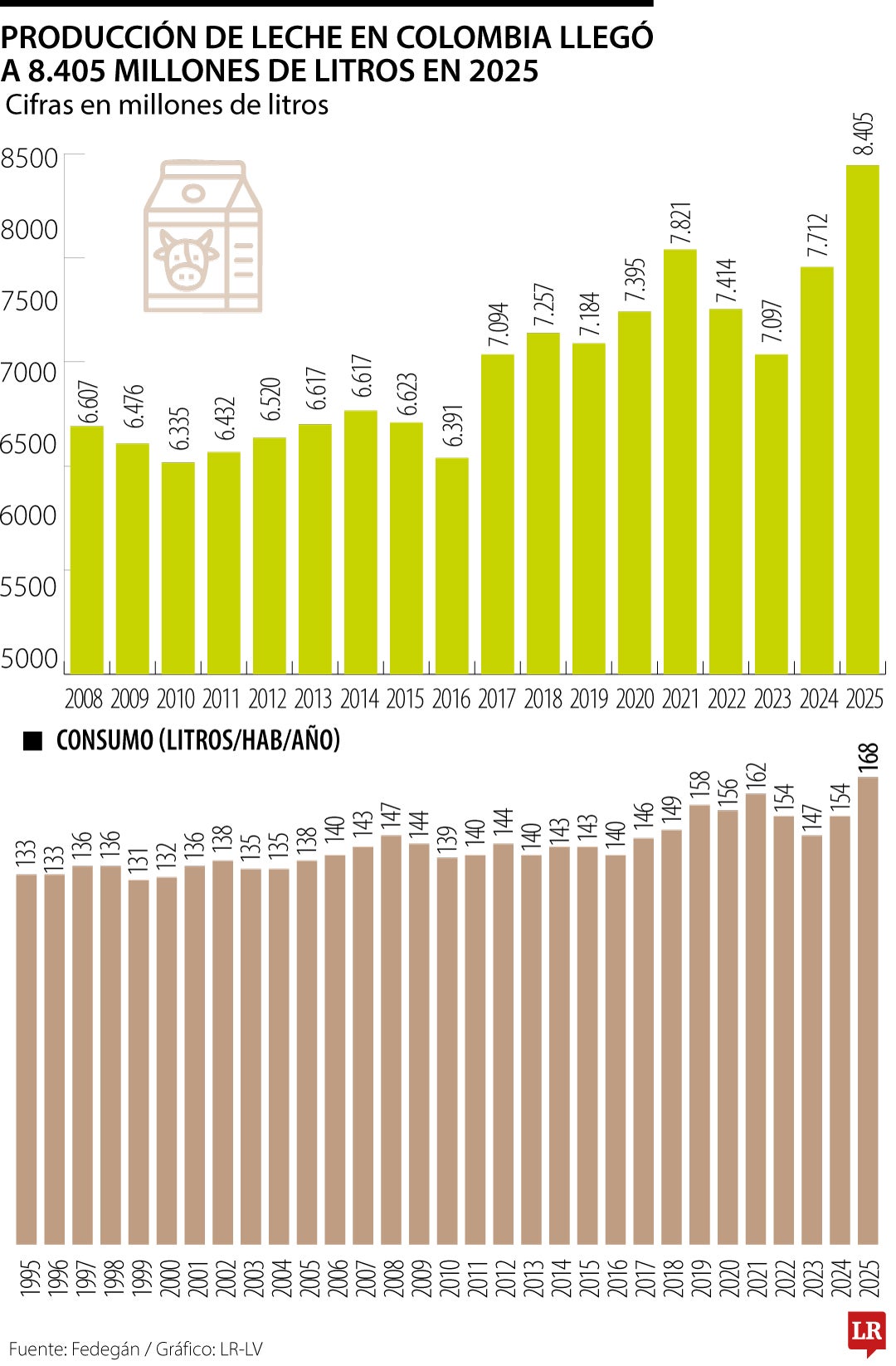 Colombia tuvo record en producción de leche al cierre de 2025