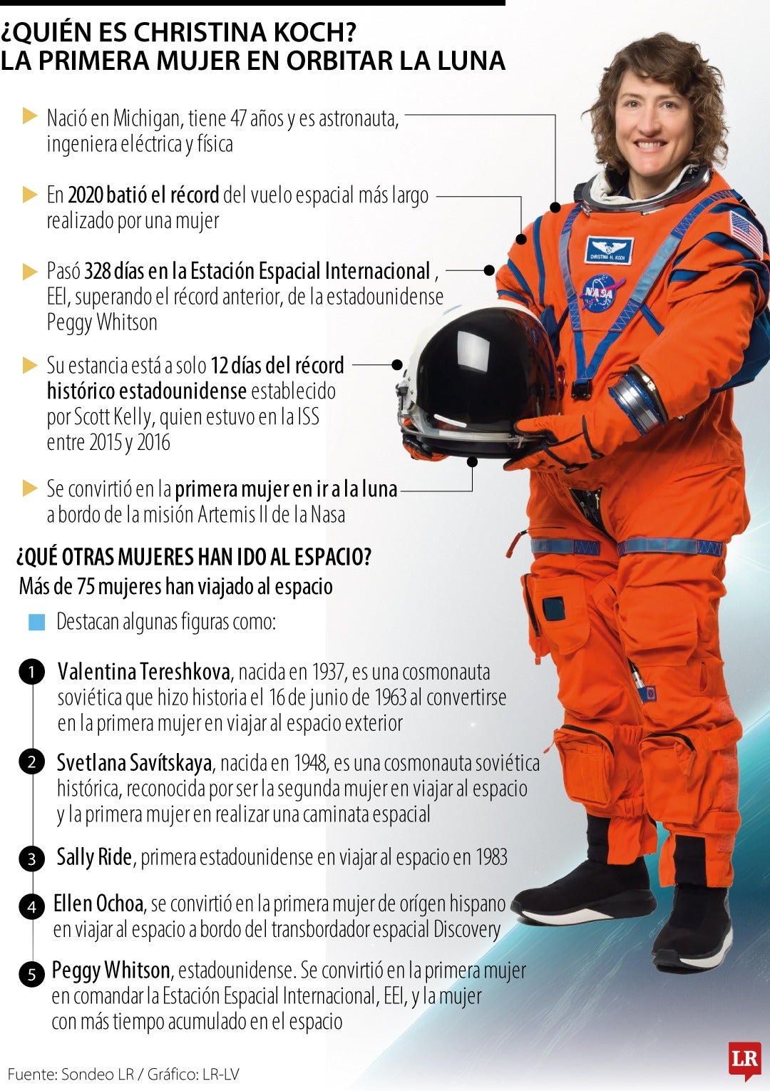 ¿Quién es Christina Koch? La primera mujer en orbitar en la luna