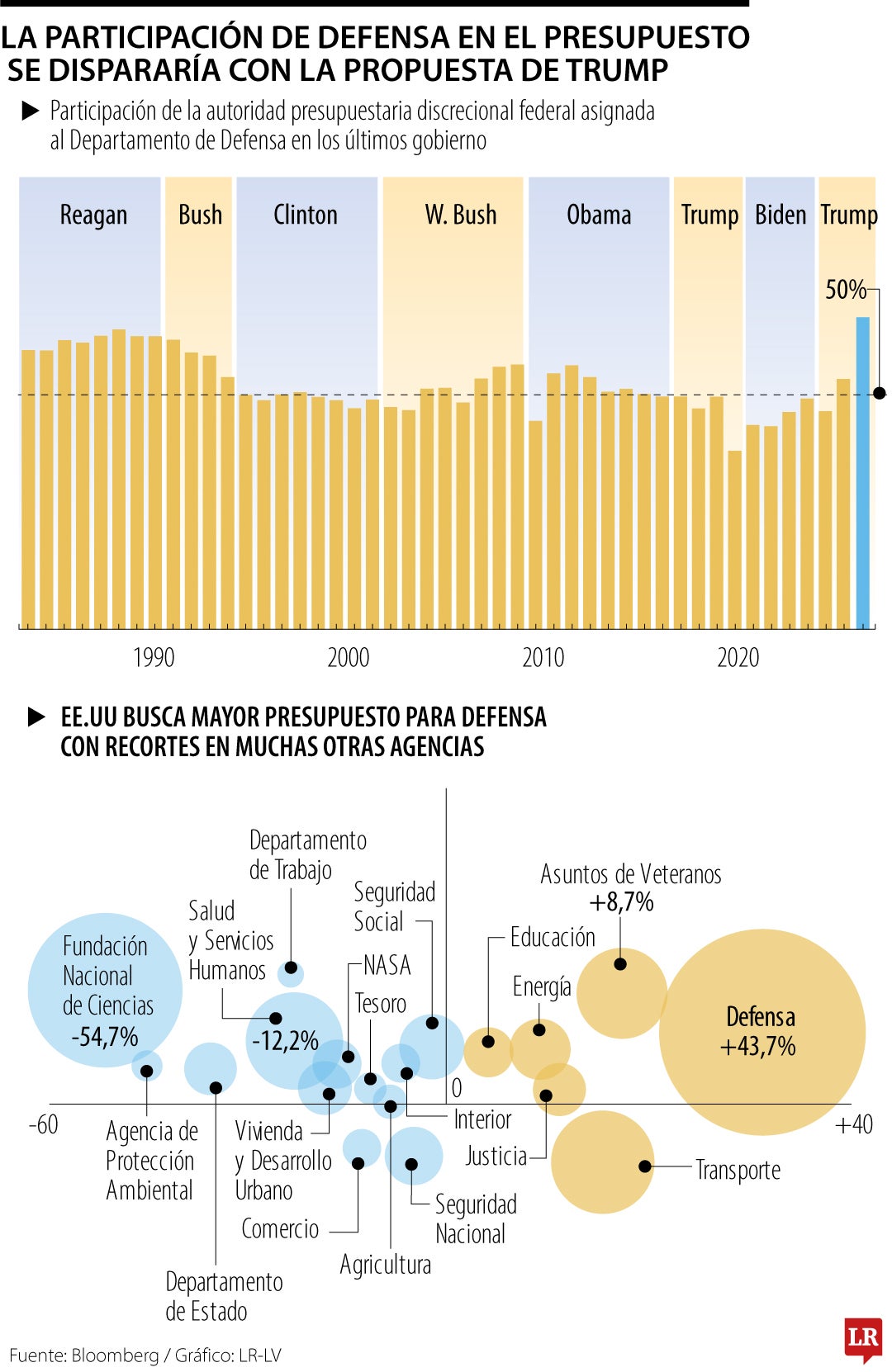 Trump pide recortes estatales para aumentar gasto en defensa