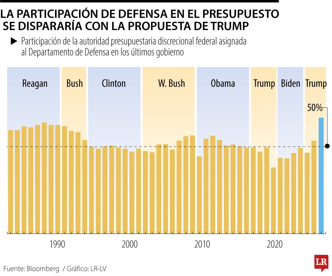 Trump pide recortes estatales para aumentar gasto en defensa