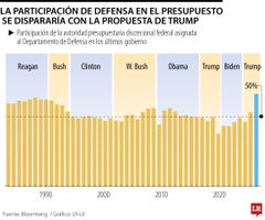 Trump pide recortes estatales para aumentar gasto en defensa