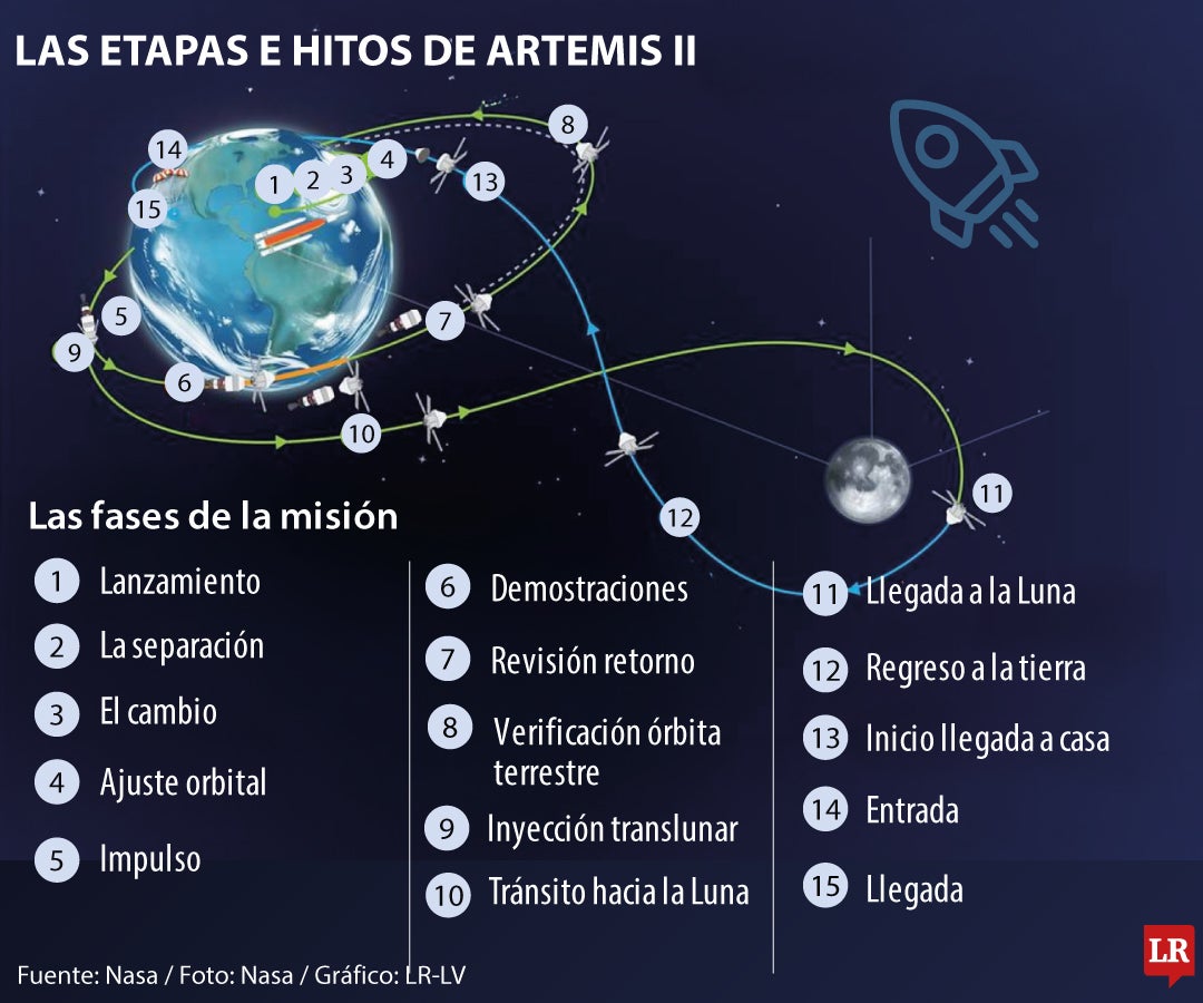 Las etapas de Artemis II