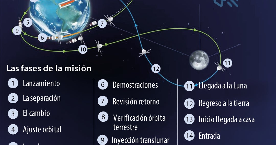 Las fases de la misión que llevará la humanidad a la Luna luego de cinco décadas