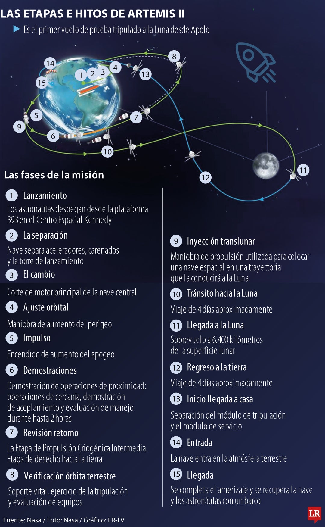 Las etapas de Artemis II