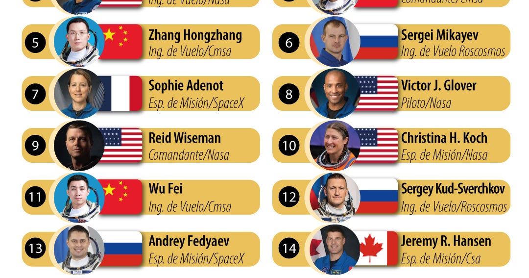 Artemis II no está sola, estas son las personas que están en el espacio