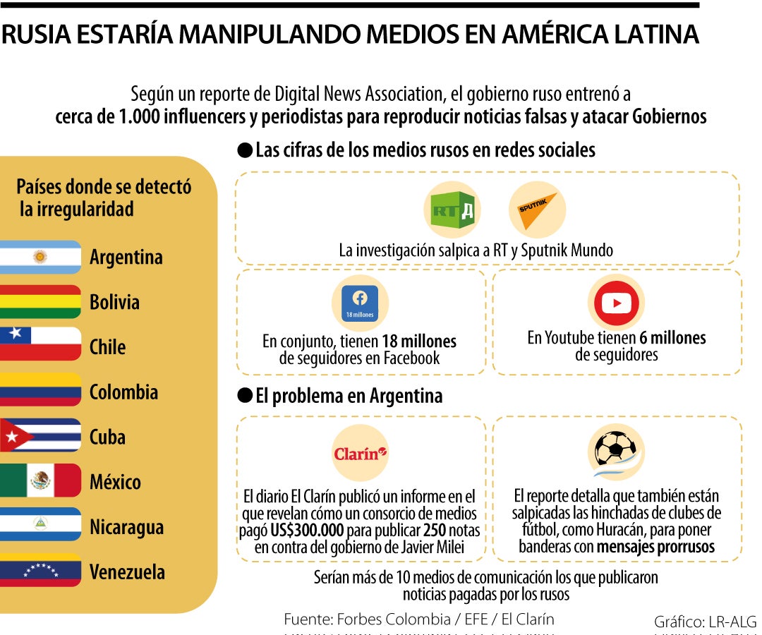 Denuncian que Rusia estaría manipulando medios en Latinoamérica