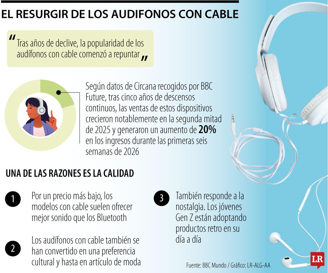 Audífonos de cable ganan nuevo protagonismo sobre audífonos inalámbricos