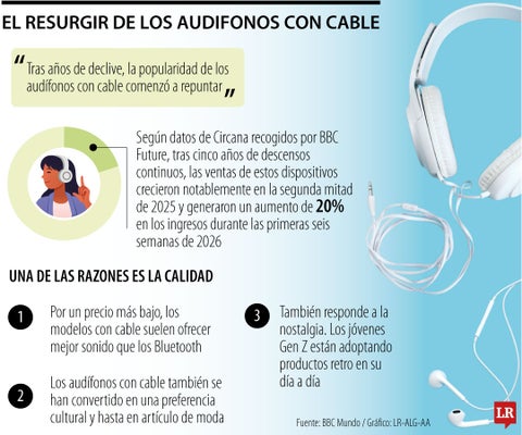 Audífonos de cable ganan nuevo protagonismo sobre audífonos inalámbricos