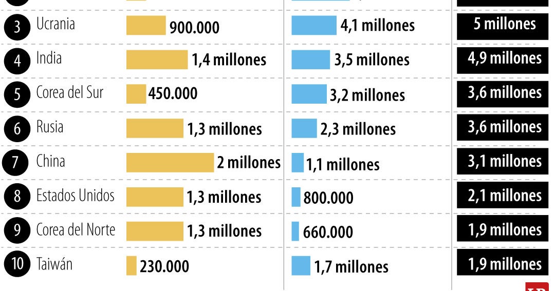 Bangladesh, Vietnam y Ucrania encabezan los ejércitos más grandes del mundo en 2026